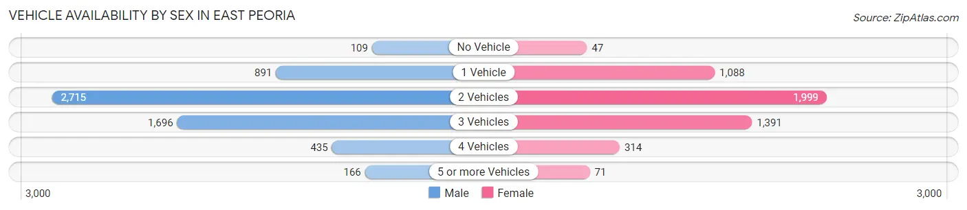 Vehicle Availability by Sex in East Peoria