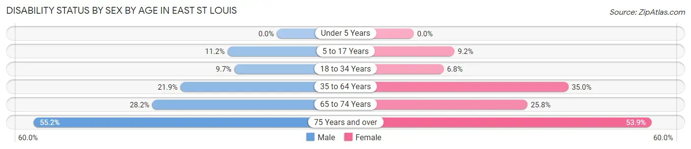 Disability Status by Sex by Age in East St Louis