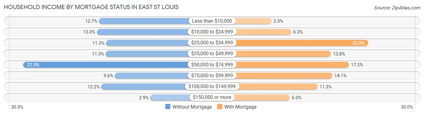 Household Income by Mortgage Status in East St Louis