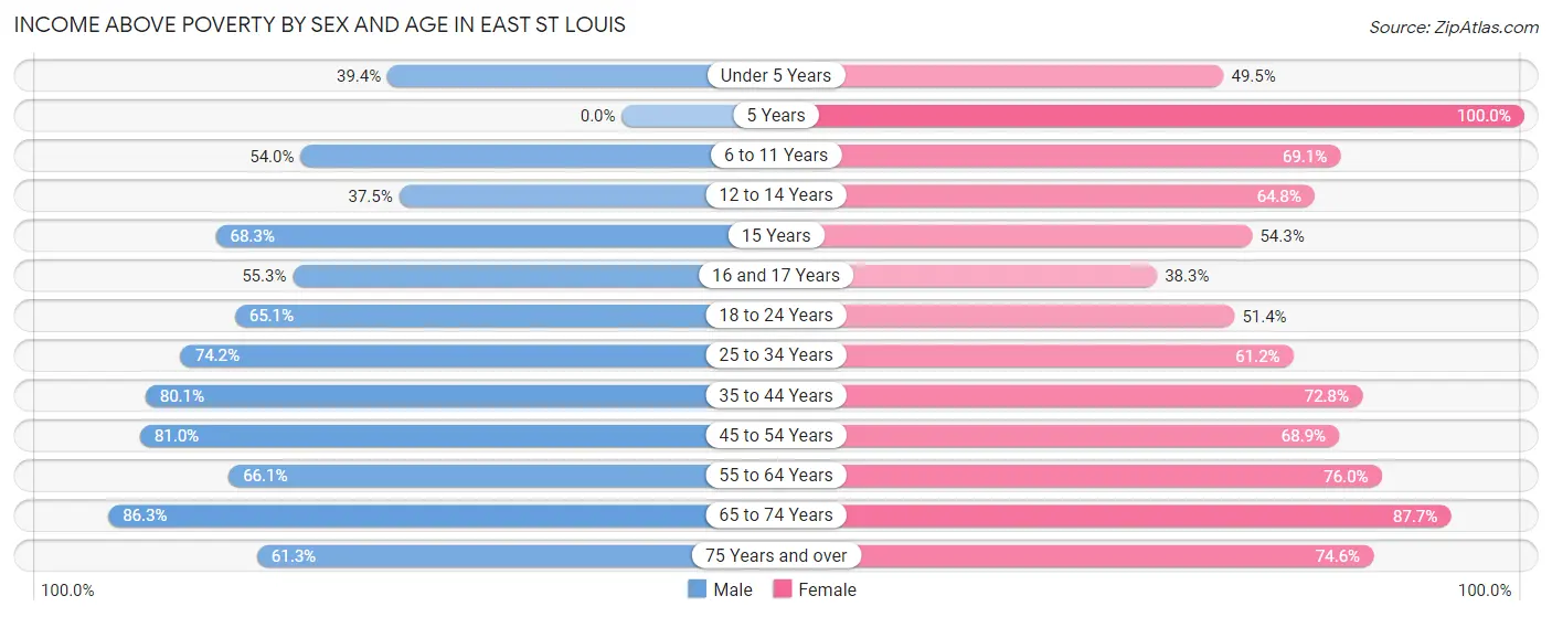 Income Above Poverty by Sex and Age in East St Louis