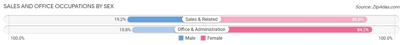 Sales and Office Occupations by Sex in East St Louis