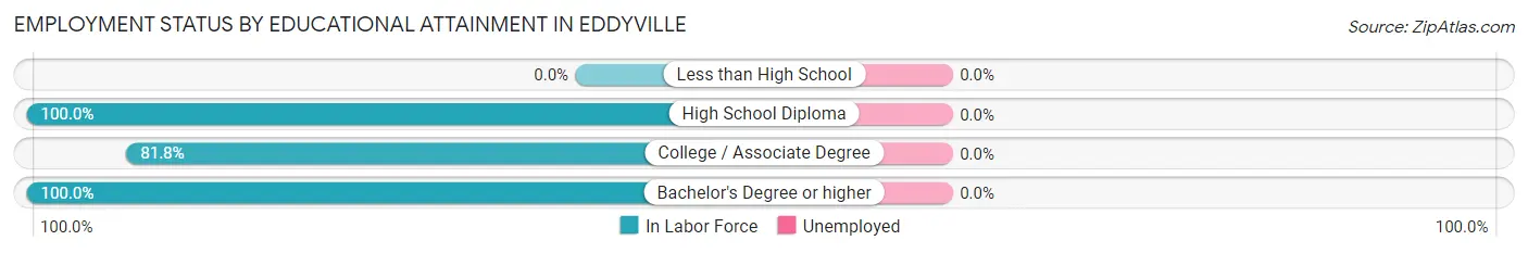 Employment Status by Educational Attainment in Eddyville