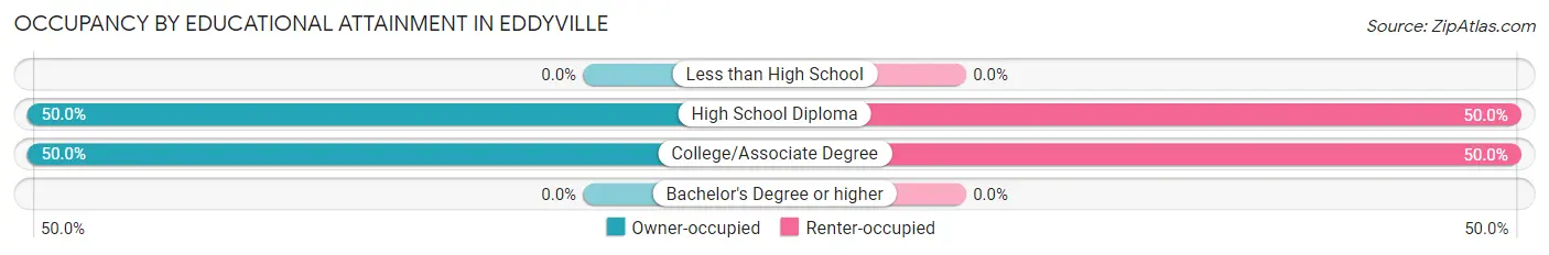 Occupancy by Educational Attainment in Eddyville