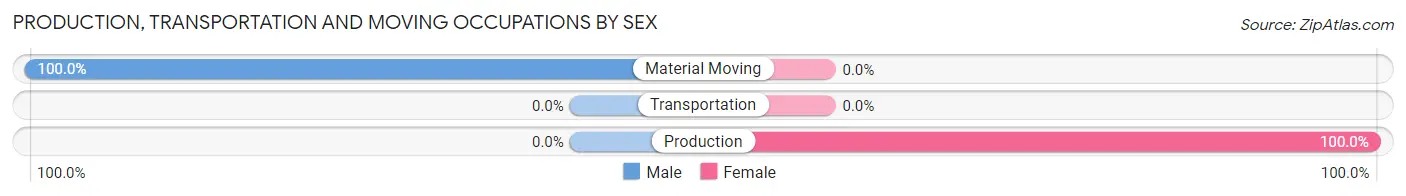 Production, Transportation and Moving Occupations by Sex in Eddyville