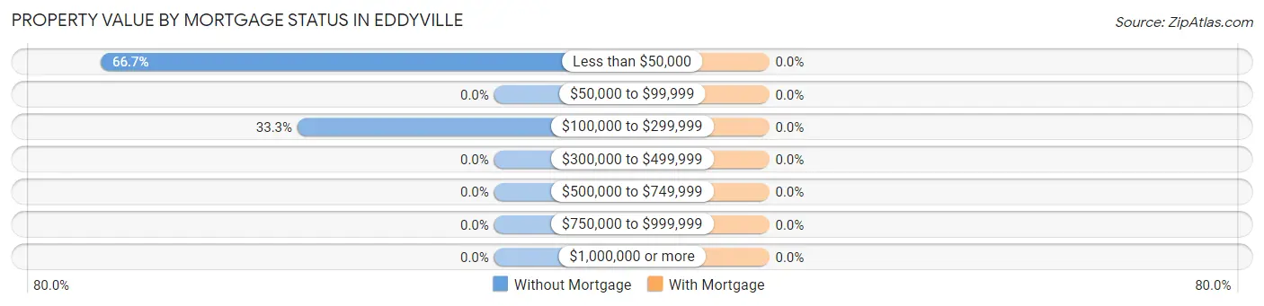 Property Value by Mortgage Status in Eddyville