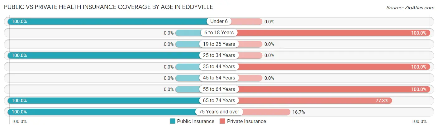 Public vs Private Health Insurance Coverage by Age in Eddyville