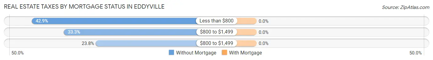 Real Estate Taxes by Mortgage Status in Eddyville