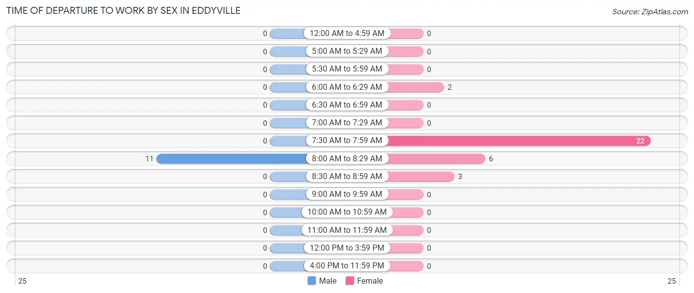 Time of Departure to Work by Sex in Eddyville