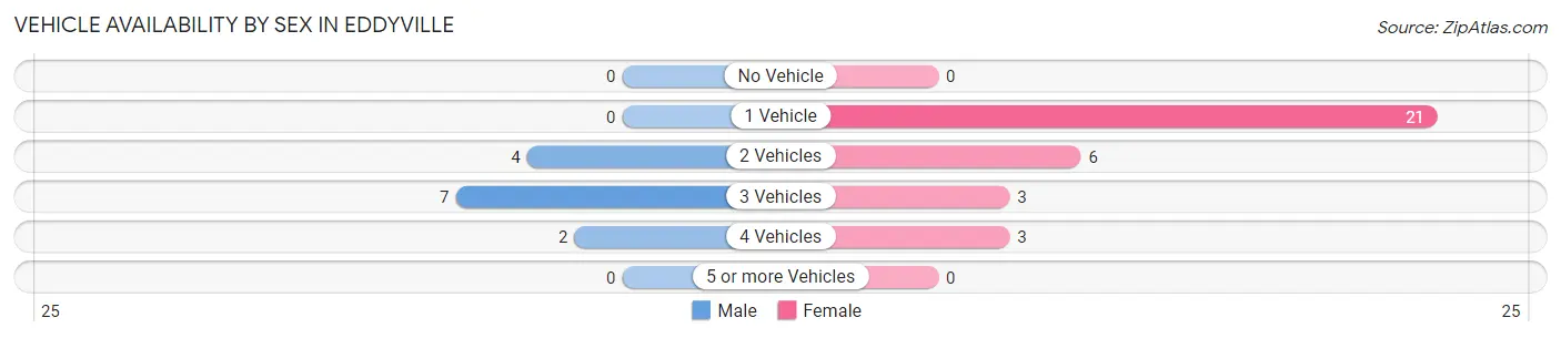 Vehicle Availability by Sex in Eddyville
