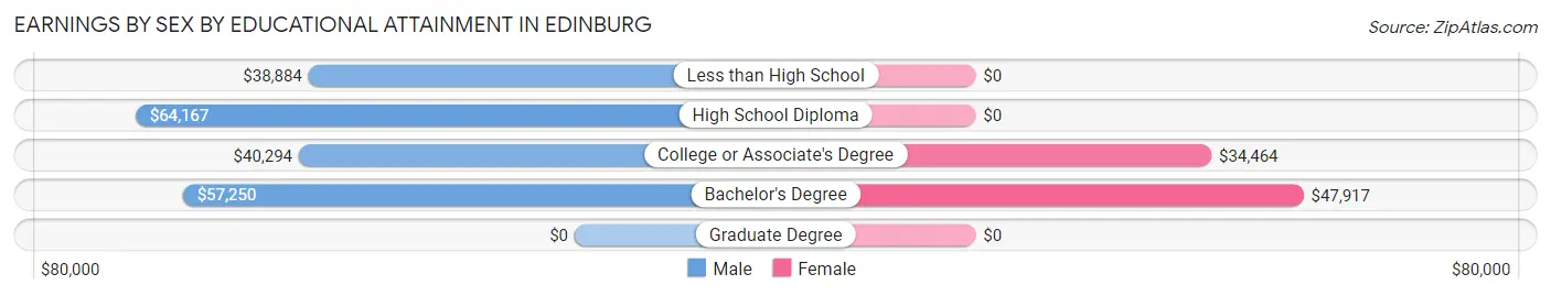 Earnings by Sex by Educational Attainment in Edinburg