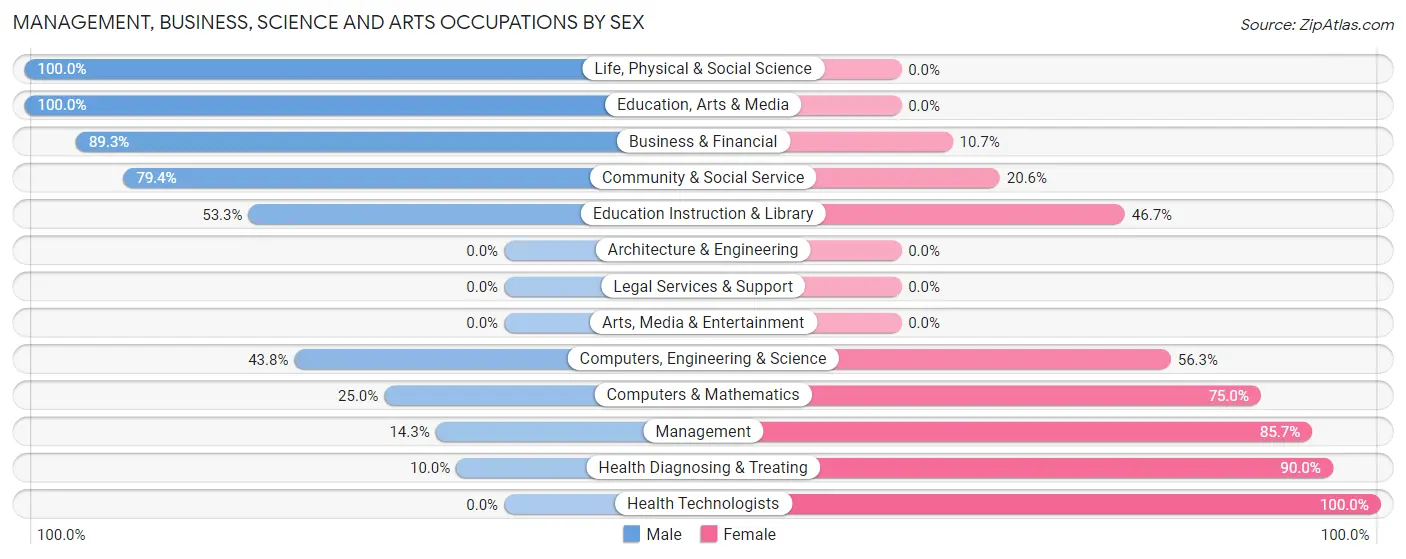 Management, Business, Science and Arts Occupations by Sex in Edinburg