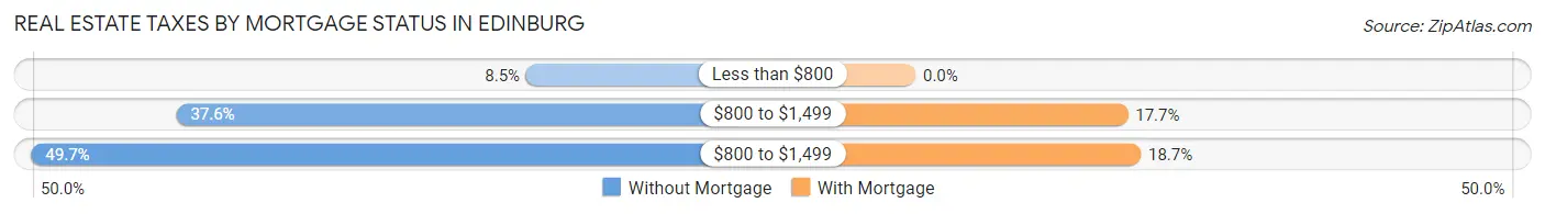 Real Estate Taxes by Mortgage Status in Edinburg