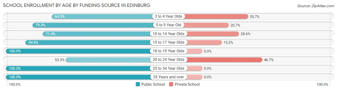 School Enrollment by Age by Funding Source in Edinburg