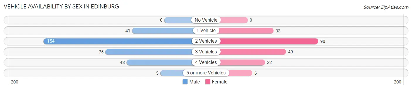 Vehicle Availability by Sex in Edinburg