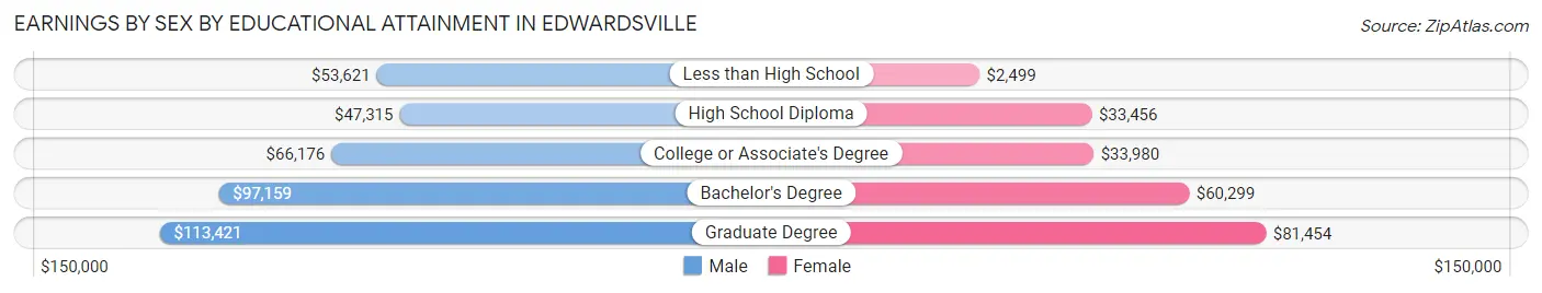 Earnings by Sex by Educational Attainment in Edwardsville