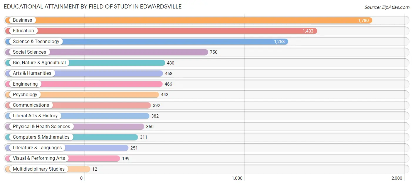 Educational Attainment by Field of Study in Edwardsville