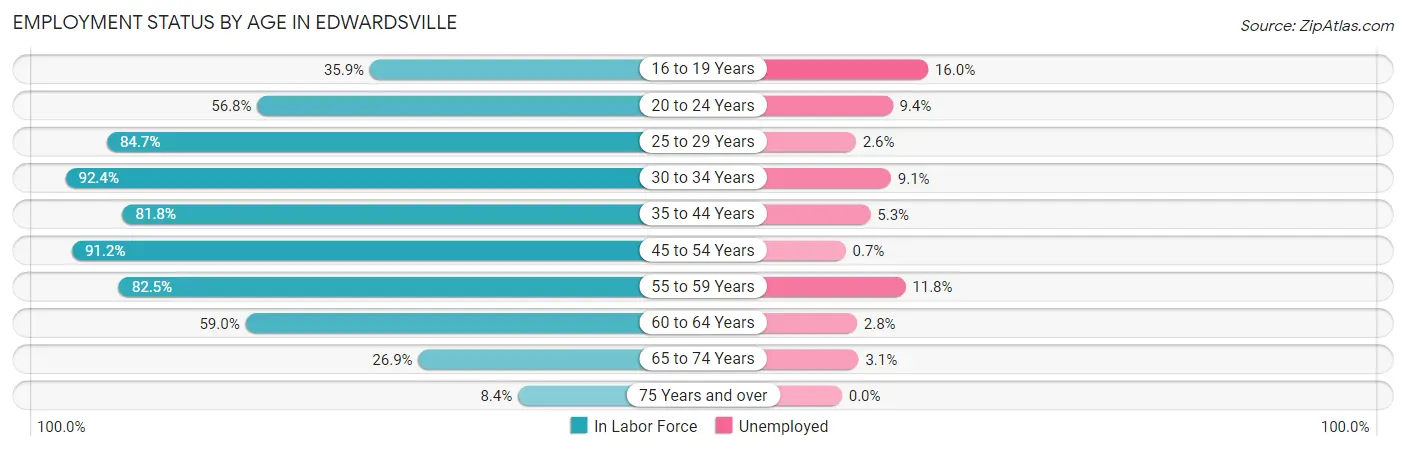 Employment Status by Age in Edwardsville