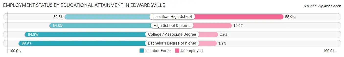Employment Status by Educational Attainment in Edwardsville