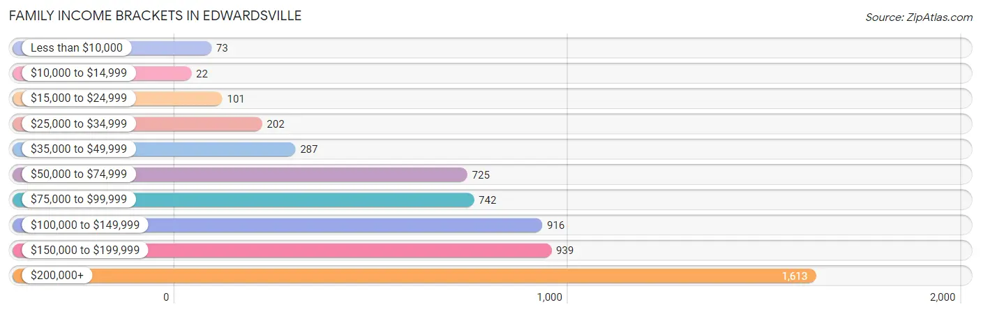 Family Income Brackets in Edwardsville