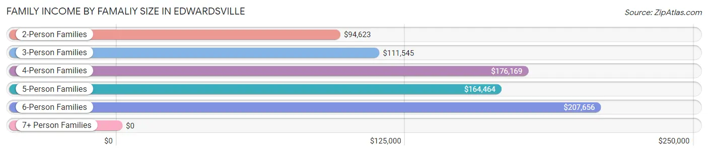Family Income by Famaliy Size in Edwardsville
