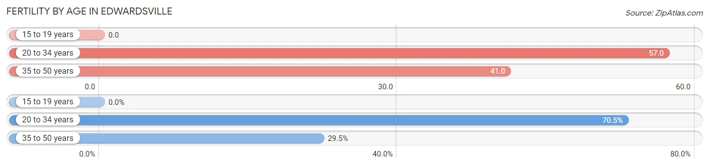 Female Fertility by Age in Edwardsville