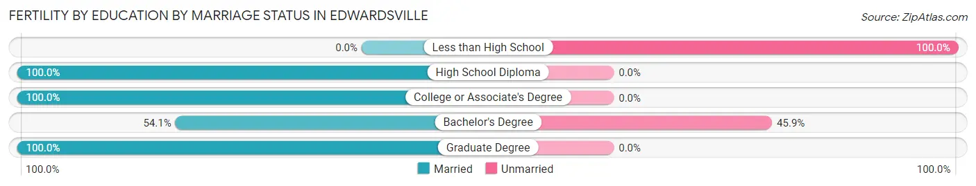 Female Fertility by Education by Marriage Status in Edwardsville