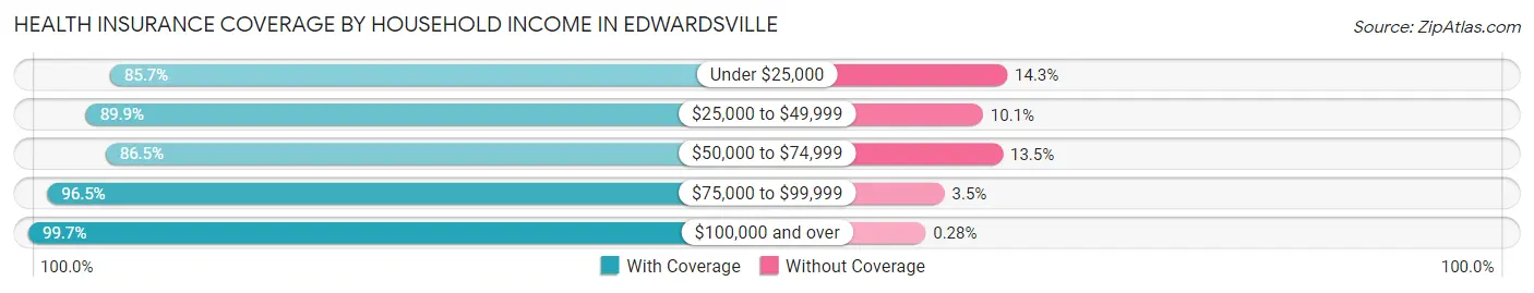 Health Insurance Coverage by Household Income in Edwardsville