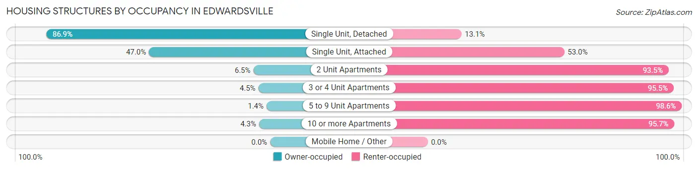 Housing Structures by Occupancy in Edwardsville