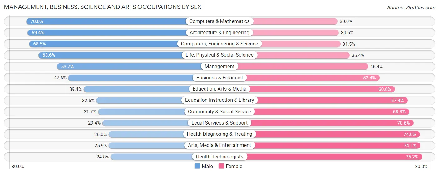 Management, Business, Science and Arts Occupations by Sex in Edwardsville