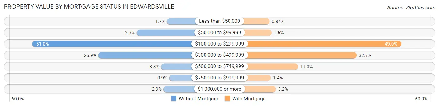 Property Value by Mortgage Status in Edwardsville