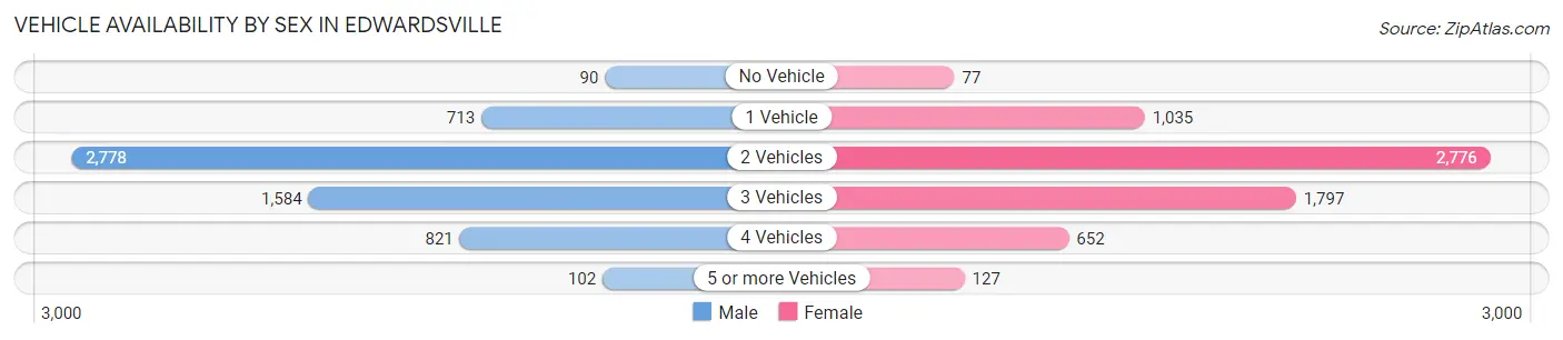 Vehicle Availability by Sex in Edwardsville
