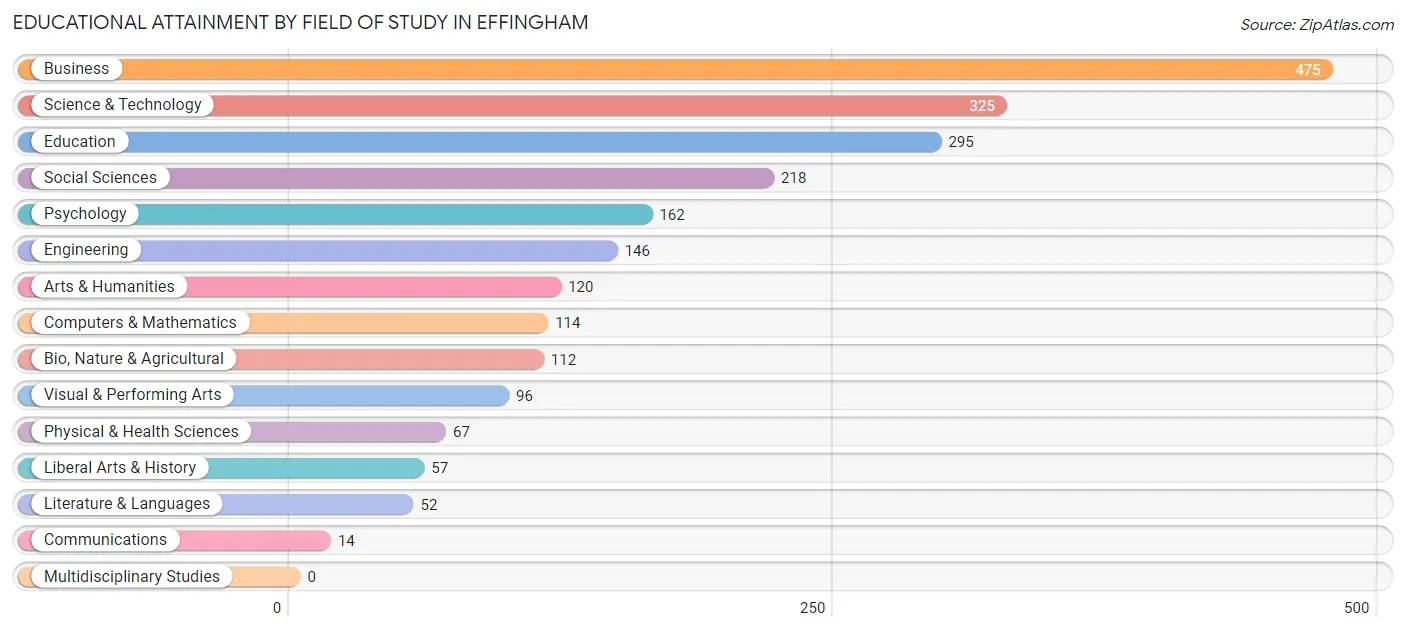 Educational Attainment by Field of Study in Effingham
