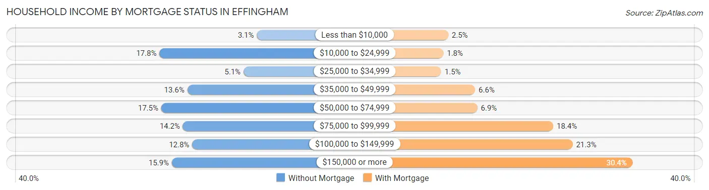 Household Income by Mortgage Status in Effingham