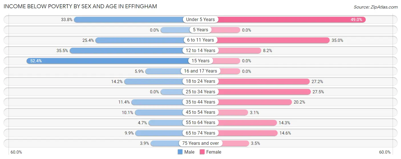 Income Below Poverty by Sex and Age in Effingham