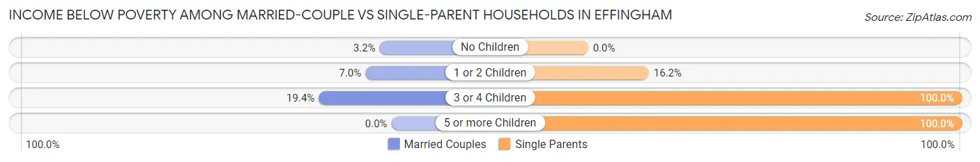 Income Below Poverty Among Married-Couple vs Single-Parent Households in Effingham