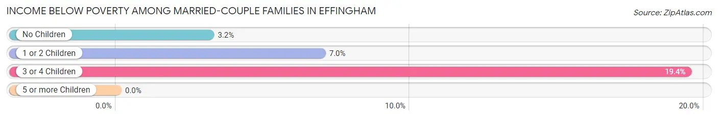 Income Below Poverty Among Married-Couple Families in Effingham