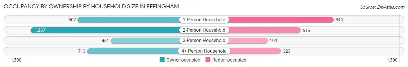Occupancy by Ownership by Household Size in Effingham