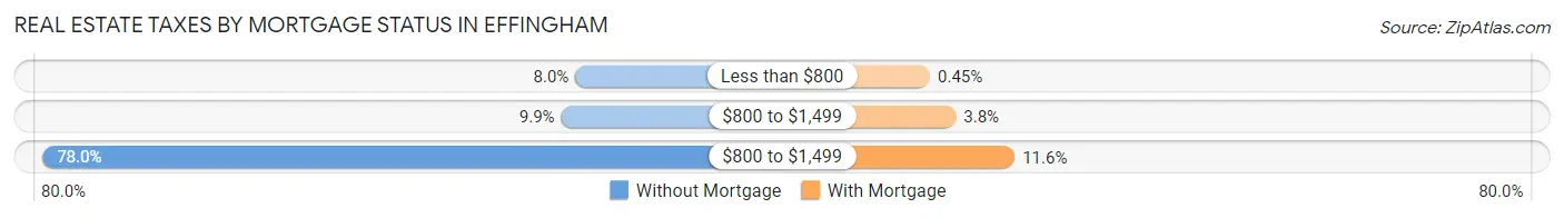 Real Estate Taxes by Mortgage Status in Effingham