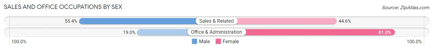 Sales and Office Occupations by Sex in Effingham