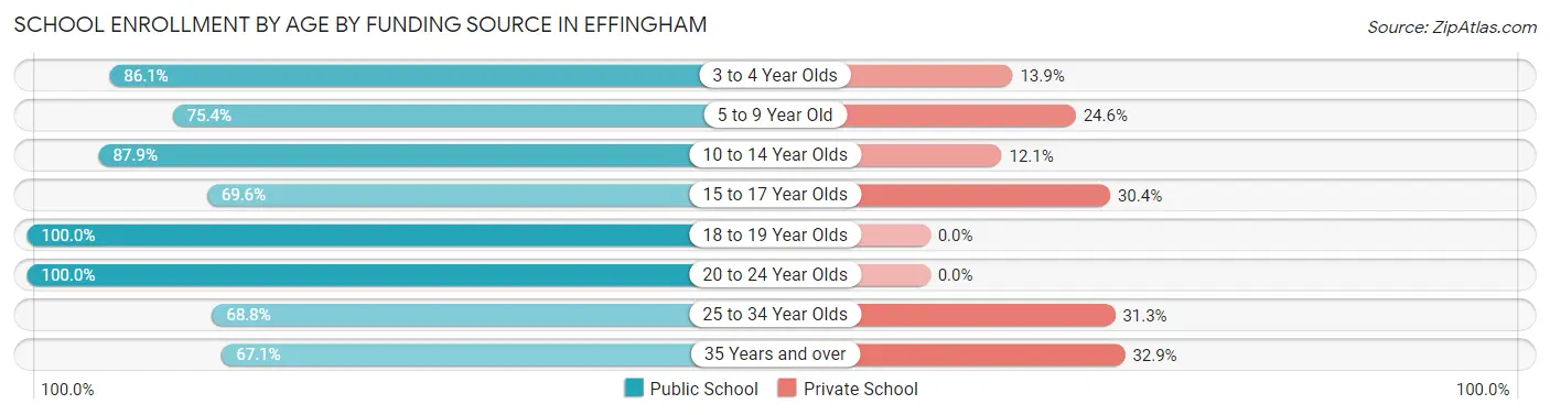 School Enrollment by Age by Funding Source in Effingham