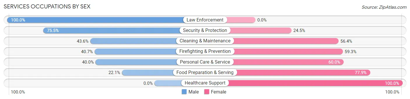 Services Occupations by Sex in Effingham