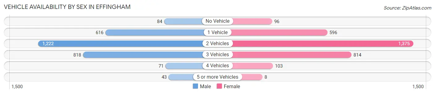 Vehicle Availability by Sex in Effingham