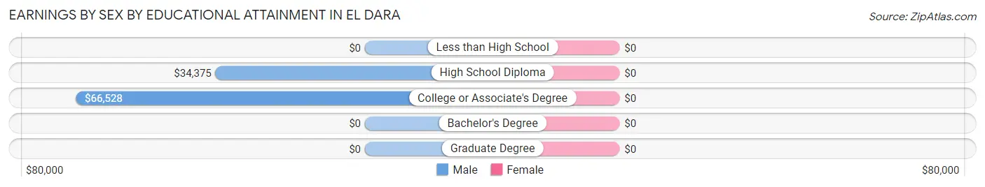 Earnings by Sex by Educational Attainment in El Dara
