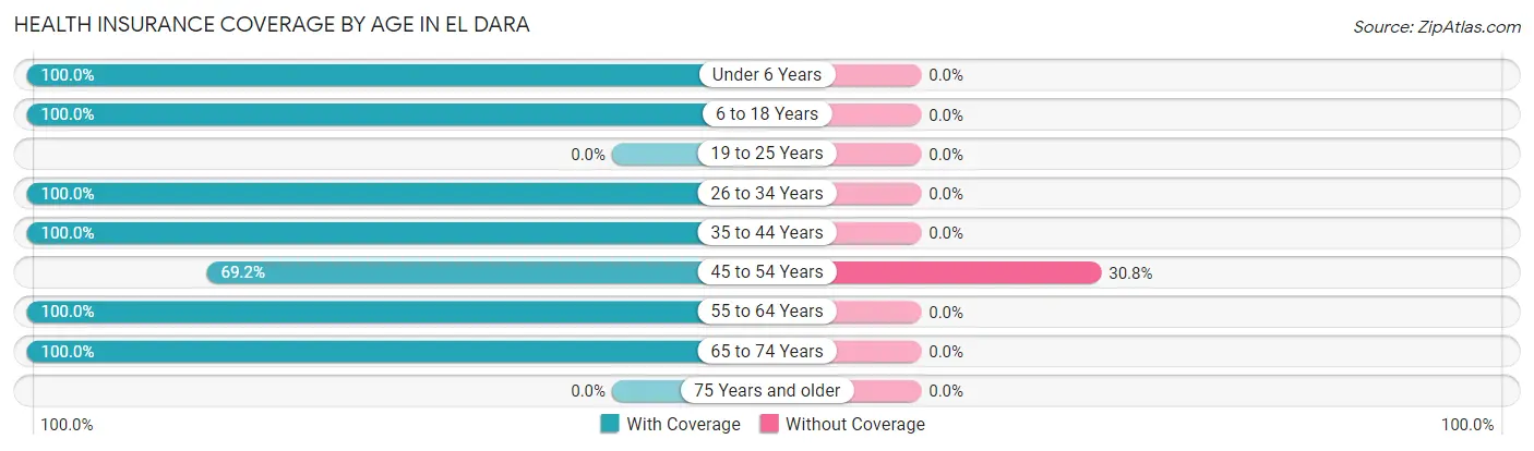 Health Insurance Coverage by Age in El Dara
