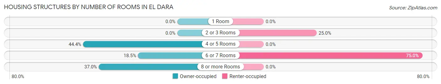 Housing Structures by Number of Rooms in El Dara