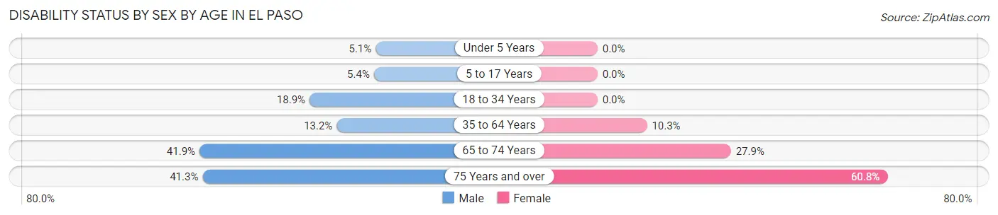Disability Status by Sex by Age in El Paso