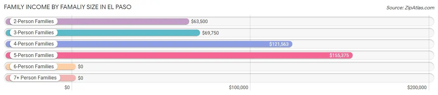 Family Income by Famaliy Size in El Paso