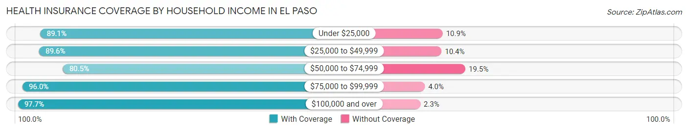 Health Insurance Coverage by Household Income in El Paso