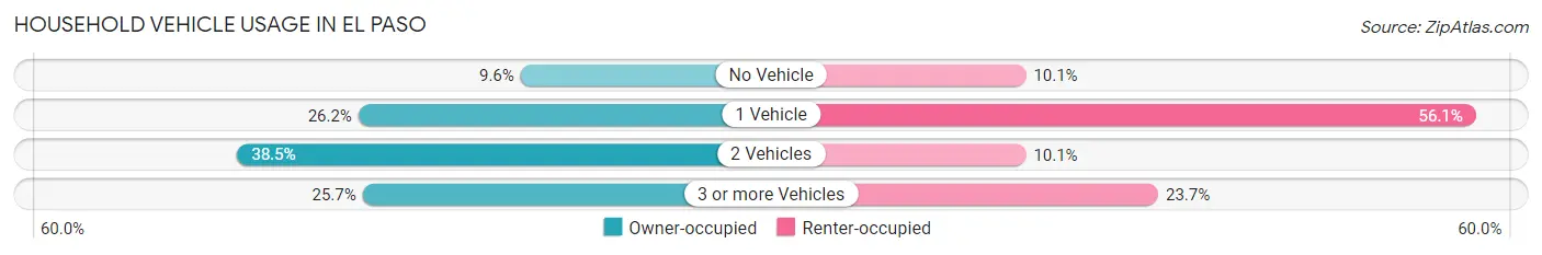 Household Vehicle Usage in El Paso