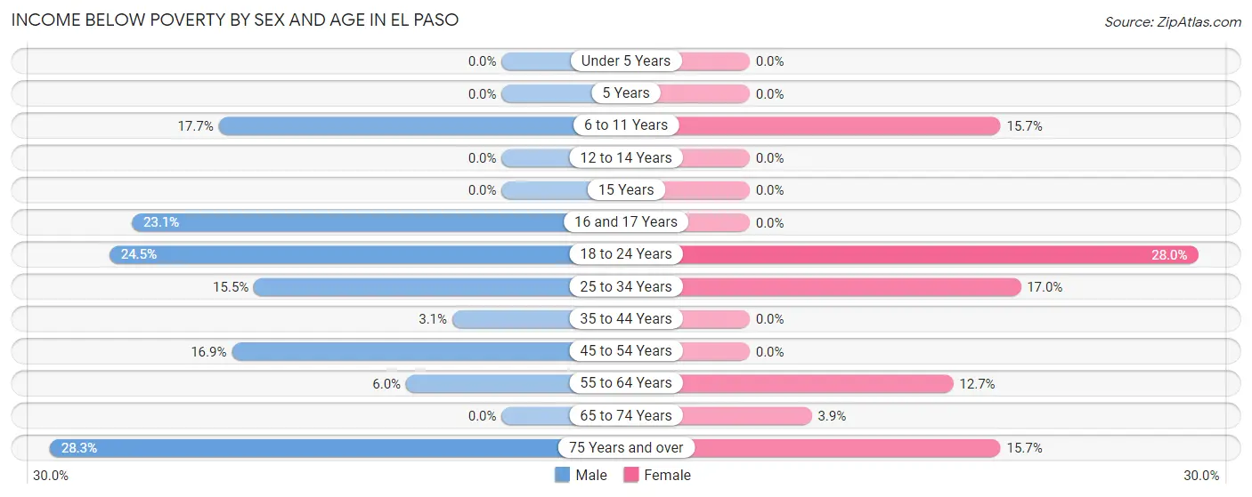 Income Below Poverty by Sex and Age in El Paso